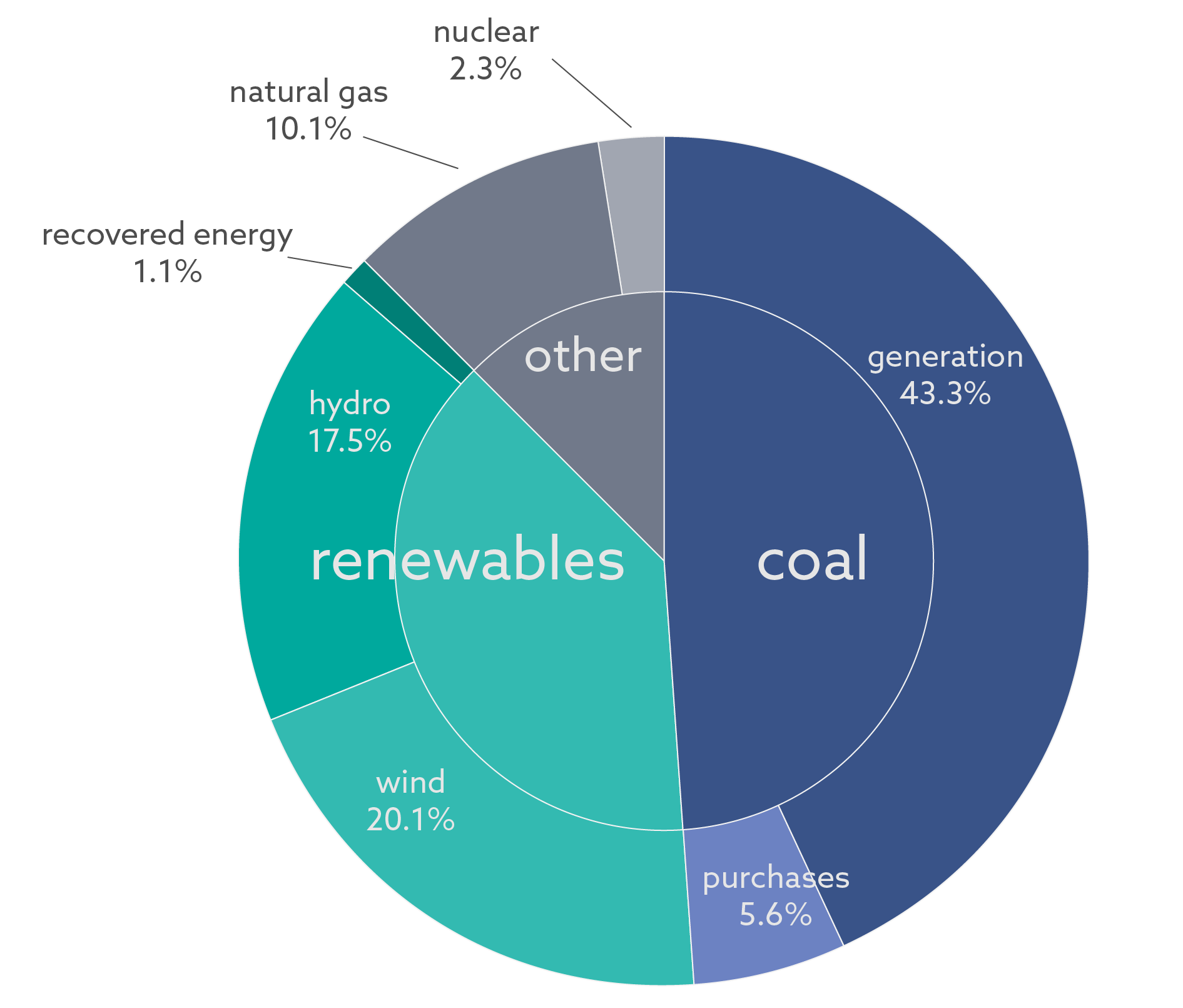 2019 Power Supply Mix Graph